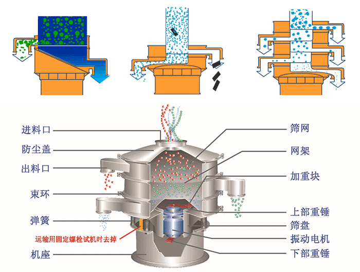 不銹鋼旋振篩結(jié)構(gòu)展示：篩網(wǎng)，出料口，束環(huán)，彈簧，防塵蓋，機座等