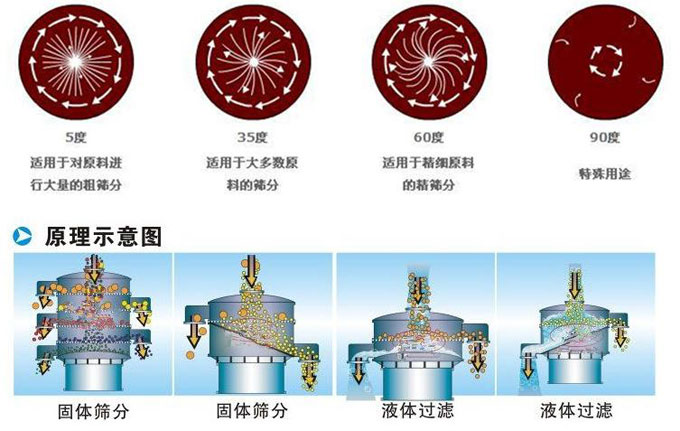 塑料振動(dòng)篩振動(dòng)電機(jī)偏心塊為5°時(shí)適用于對(duì)原料進(jìn)行大量的粗篩。35°適用于大多數(shù)原料的篩分。60°適用于精細(xì)原料的精篩。90°適用特殊用途。