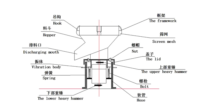 450過(guò)濾振動(dòng)篩：蓋子，螺栓，軟管，振體等結(jié)構(gòu)展示圖