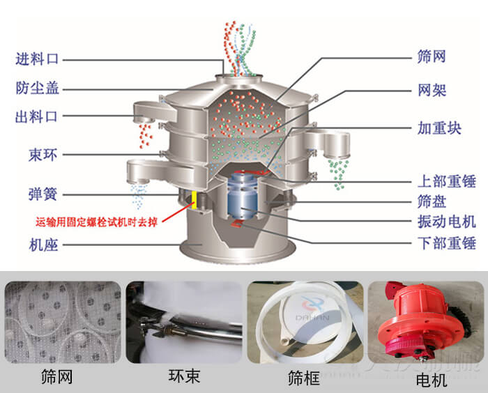 塑料振動(dòng)篩結(jié)構(gòu)由：防塵蓋，束環(huán)，彈簧，機(jī)座，篩網(wǎng)，網(wǎng)架等部件。