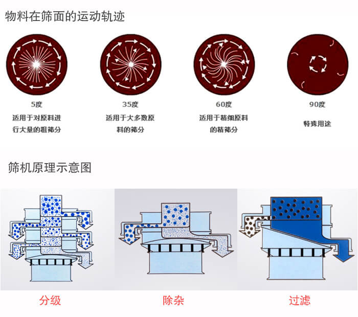 圓形振動(dòng)篩篩分目的：過濾分級(jí)，除雜展示圖